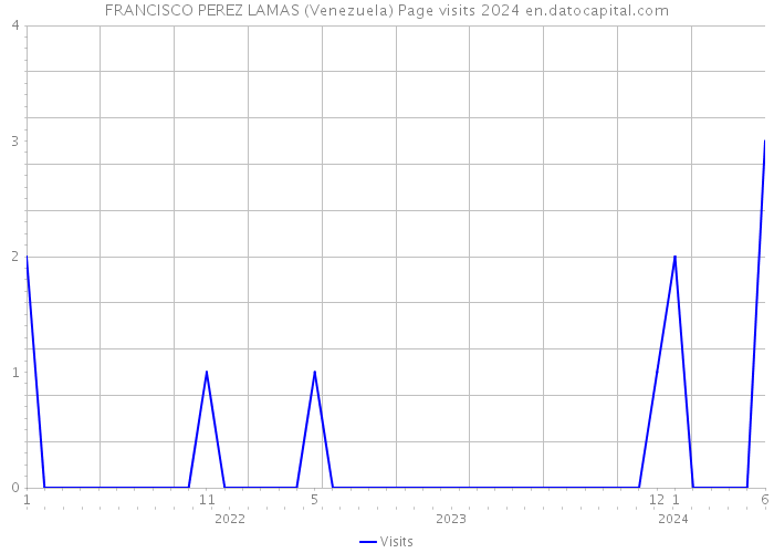 FRANCISCO PEREZ LAMAS (Venezuela) Page visits 2024 