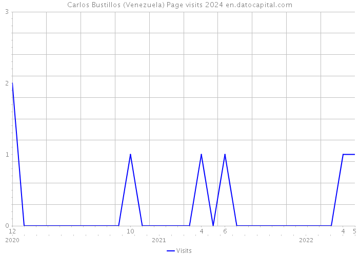 Carlos Bustillos (Venezuela) Page visits 2024 