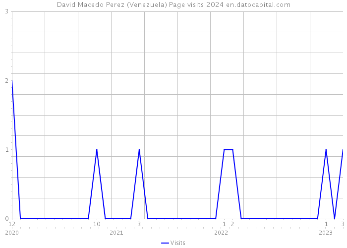 David Macedo Perez (Venezuela) Page visits 2024 