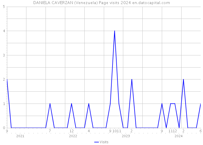 DANIELA CAVERZAN (Venezuela) Page visits 2024 