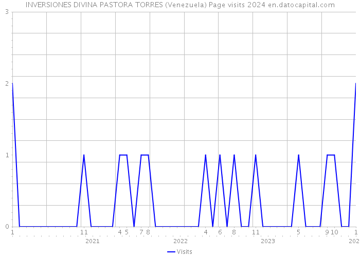 INVERSIONES DIVINA PASTORA TORRES (Venezuela) Page visits 2024 