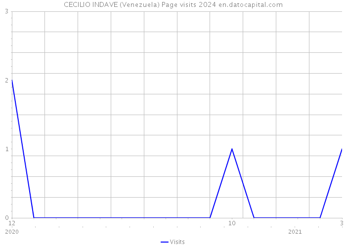 CECILIO INDAVE (Venezuela) Page visits 2024 