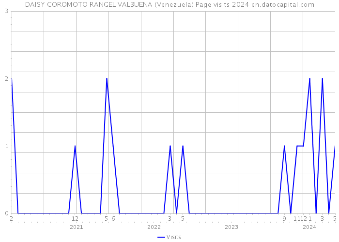 DAISY COROMOTO RANGEL VALBUENA (Venezuela) Page visits 2024 