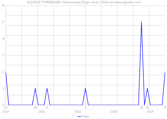 AQUILES TORREALBA (Venezuela) Page visits 2024 