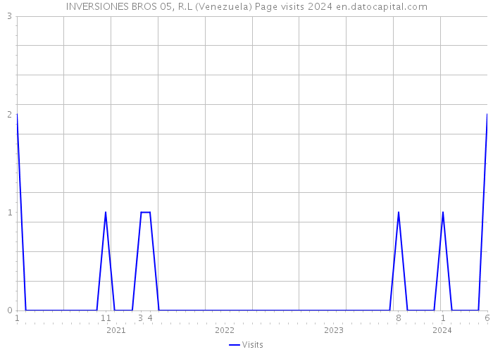 INVERSIONES BROS 05, R.L (Venezuela) Page visits 2024 