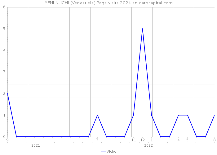 YENI NUCHI (Venezuela) Page visits 2024 