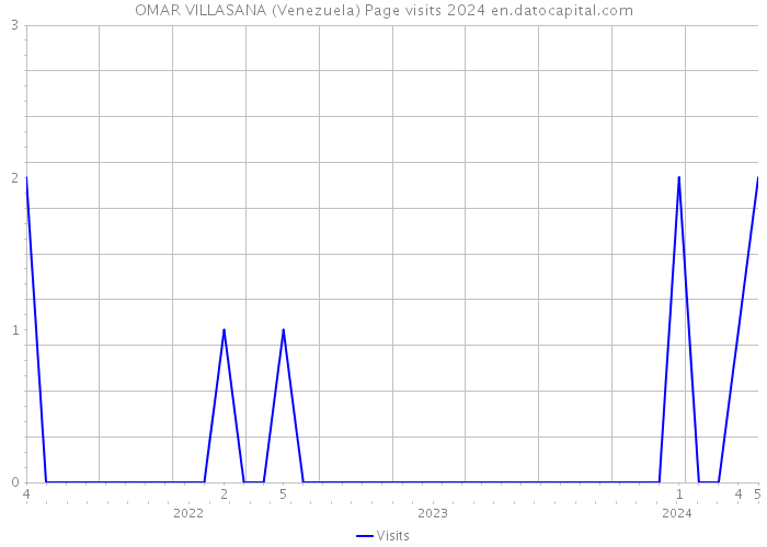 OMAR VILLASANA (Venezuela) Page visits 2024 