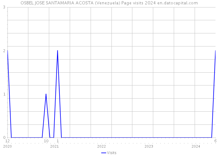 OSBEL JOSE SANTAMARIA ACOSTA (Venezuela) Page visits 2024 