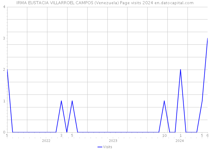 IRMA EUSTACIA VILLARROEL CAMPOS (Venezuela) Page visits 2024 