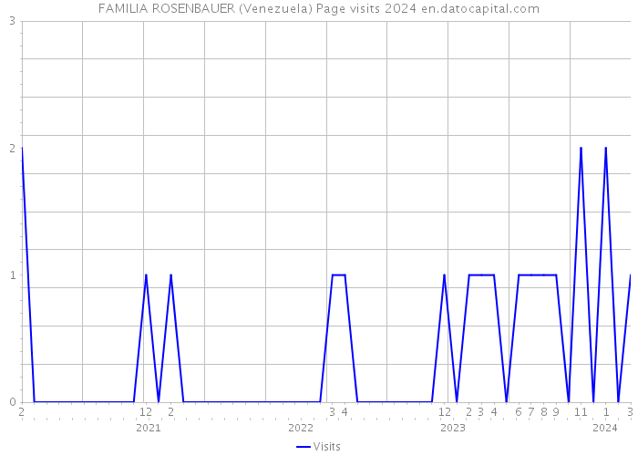 FAMILIA ROSENBAUER (Venezuela) Page visits 2024 