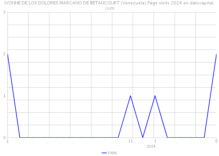 IVONNE DE LOS DOLORES MARCANO DE BETANCOURT (Venezuela) Page visits 2024 