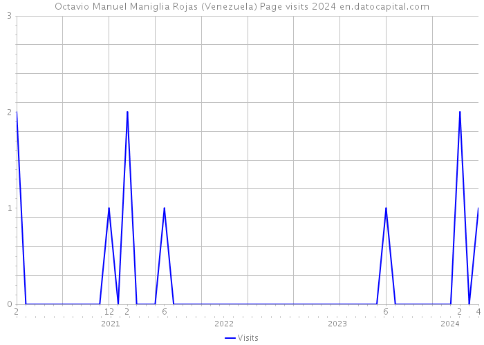 Octavio Manuel Maniglia Rojas (Venezuela) Page visits 2024 