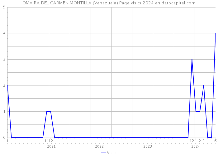 OMAIRA DEL CARMEN MONTILLA (Venezuela) Page visits 2024 