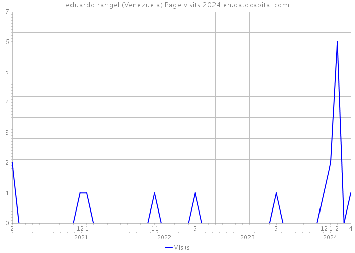 eduardo rangel (Venezuela) Page visits 2024 