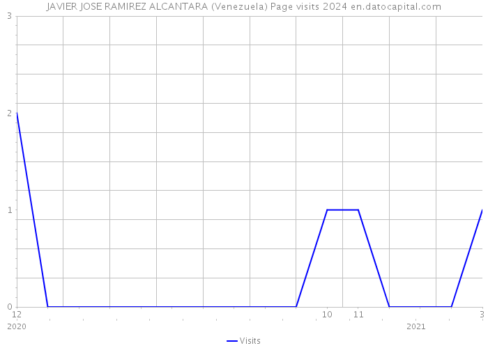JAVIER JOSE RAMIREZ ALCANTARA (Venezuela) Page visits 2024 
