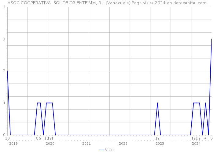 ASOC COOPERATIVA SOL DE ORIENTE MM, R.L (Venezuela) Page visits 2024 