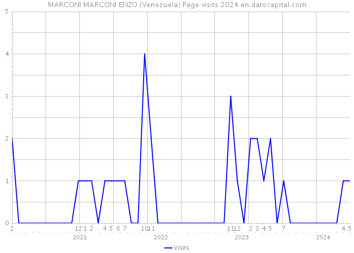 MARCONI MARCONI ENZO (Venezuela) Page visits 2024 