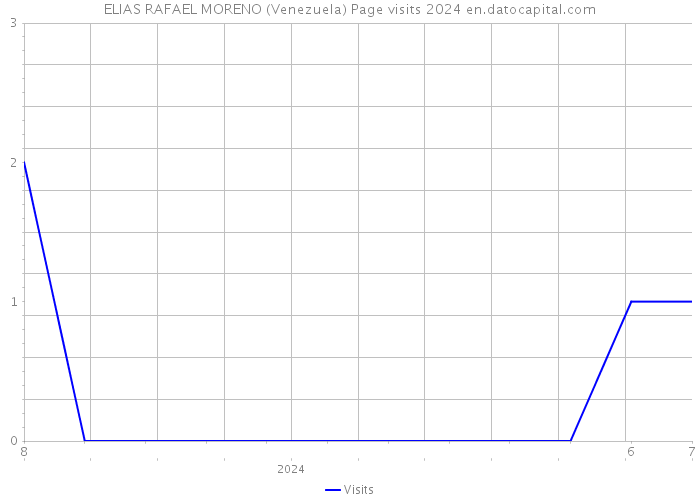 ELIAS RAFAEL MORENO (Venezuela) Page visits 2024 