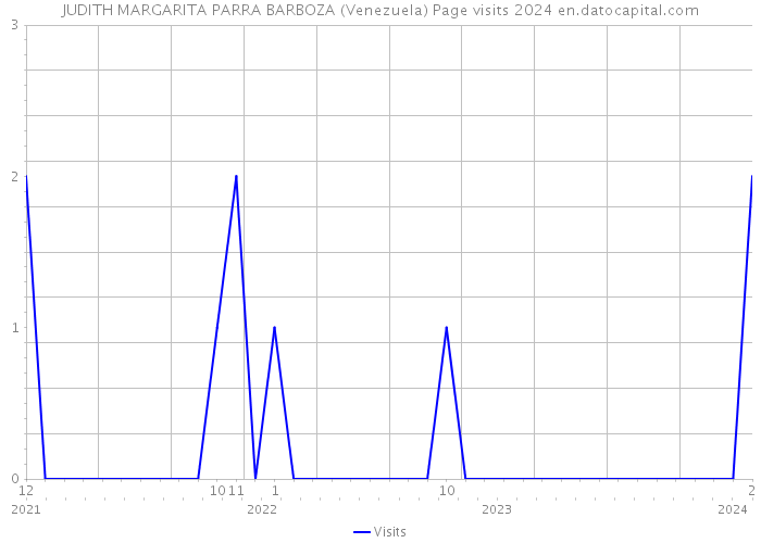 JUDITH MARGARITA PARRA BARBOZA (Venezuela) Page visits 2024 