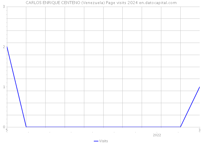 CARLOS ENRIQUE CENTENO (Venezuela) Page visits 2024 