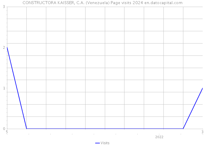 CONSTRUCTORA KAISSER, C.A. (Venezuela) Page visits 2024 