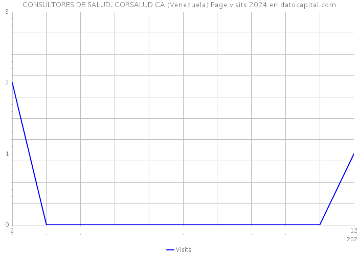 CONSULTORES DE SALUD. CORSALUD CA (Venezuela) Page visits 2024 