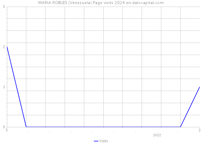 MARIA ROBLES (Venezuela) Page visits 2024 