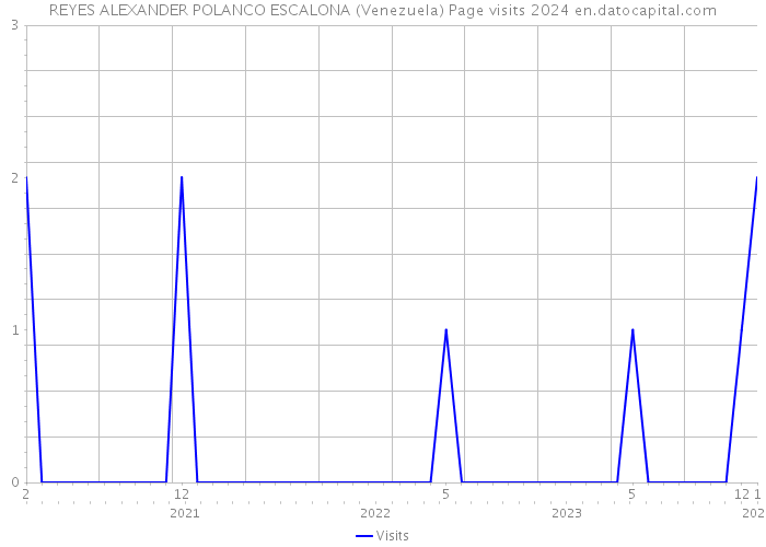 REYES ALEXANDER POLANCO ESCALONA (Venezuela) Page visits 2024 