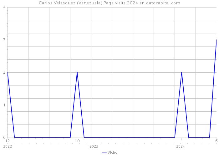 Carlos Velasquez (Venezuela) Page visits 2024 