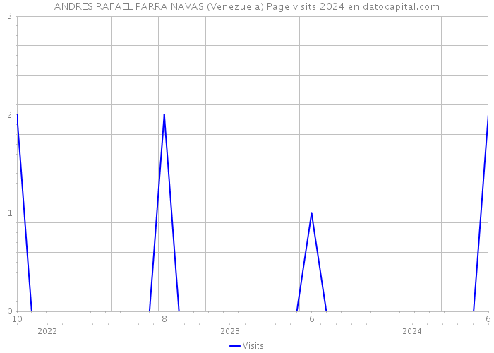 ANDRES RAFAEL PARRA NAVAS (Venezuela) Page visits 2024 