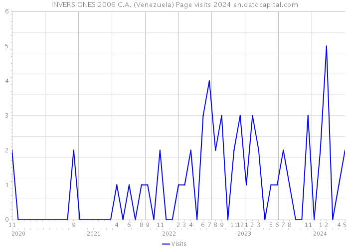 INVERSIONES 2006 C.A. (Venezuela) Page visits 2024 