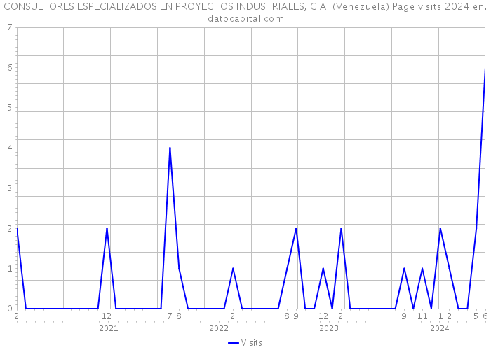 CONSULTORES ESPECIALIZADOS EN PROYECTOS INDUSTRIALES, C.A. (Venezuela) Page visits 2024 