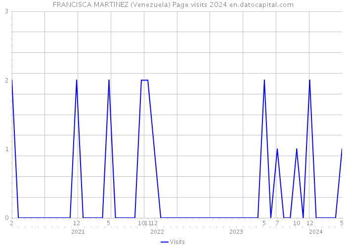 FRANCISCA MARTINEZ (Venezuela) Page visits 2024 