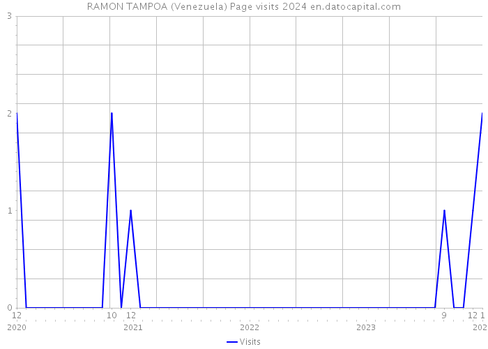 RAMON TAMPOA (Venezuela) Page visits 2024 
