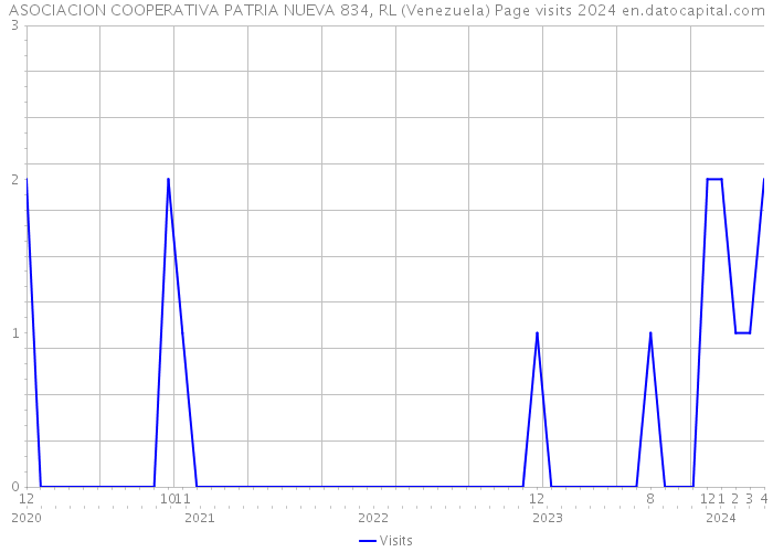 ASOCIACION COOPERATIVA PATRIA NUEVA 834, RL (Venezuela) Page visits 2024 