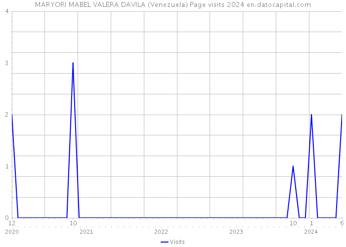 MARYORI MABEL VALERA DAVILA (Venezuela) Page visits 2024 