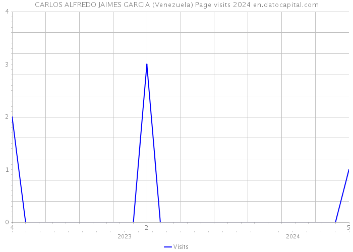 CARLOS ALFREDO JAIMES GARCIA (Venezuela) Page visits 2024 