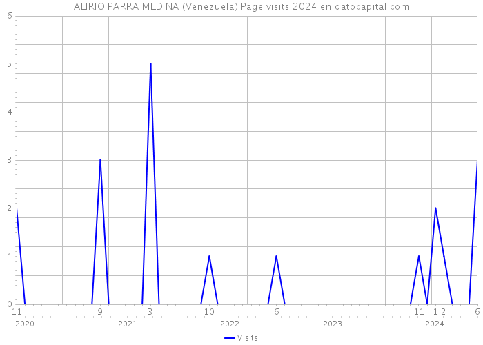 ALIRIO PARRA MEDINA (Venezuela) Page visits 2024 