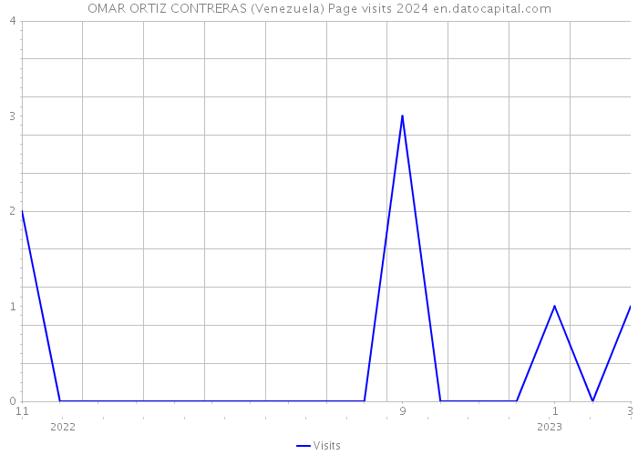 OMAR ORTIZ CONTRERAS (Venezuela) Page visits 2024 
