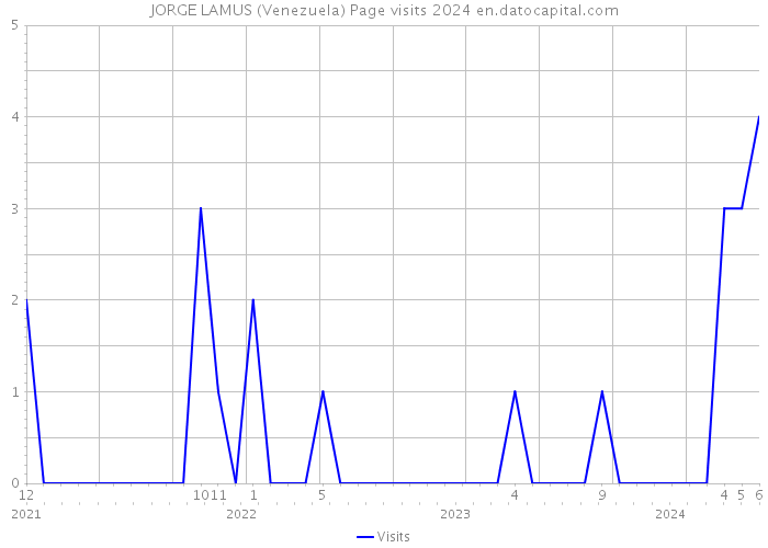 JORGE LAMUS (Venezuela) Page visits 2024 