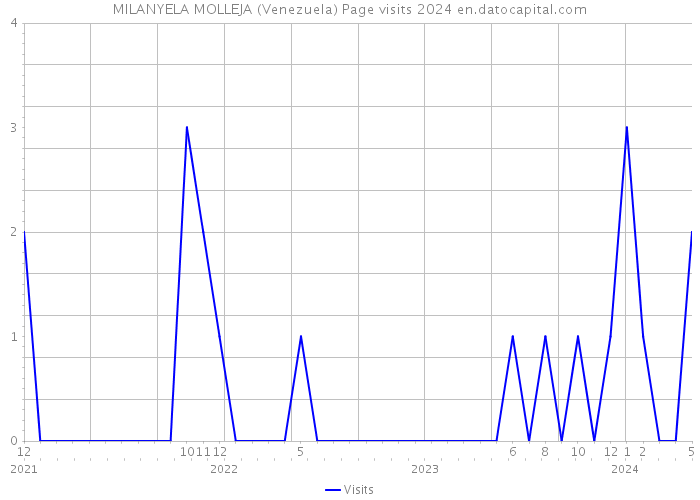 MILANYELA MOLLEJA (Venezuela) Page visits 2024 