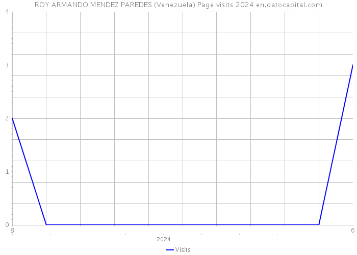 ROY ARMANDO MENDEZ PAREDES (Venezuela) Page visits 2024 