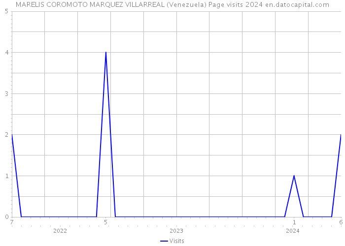 MARELIS COROMOTO MARQUEZ VILLARREAL (Venezuela) Page visits 2024 