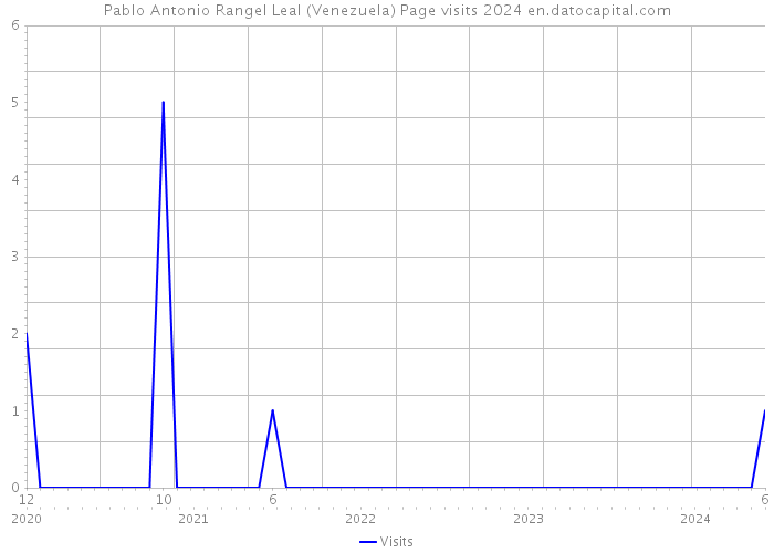 Pablo Antonio Rangel Leal (Venezuela) Page visits 2024 