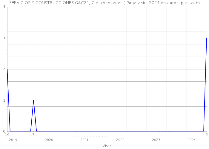 SERVICIOS Y CONSTRUCCIONES G&C21, C.A. (Venezuela) Page visits 2024 