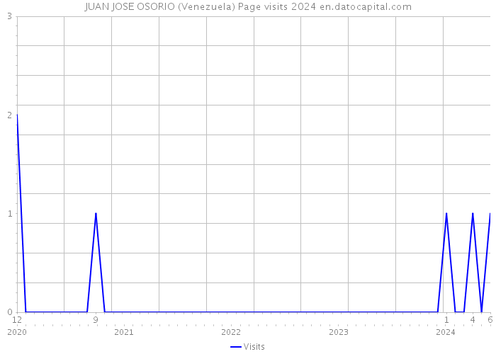 JUAN JOSE OSORIO (Venezuela) Page visits 2024 