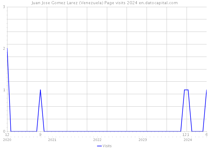 Juan Jose Gomez Larez (Venezuela) Page visits 2024 