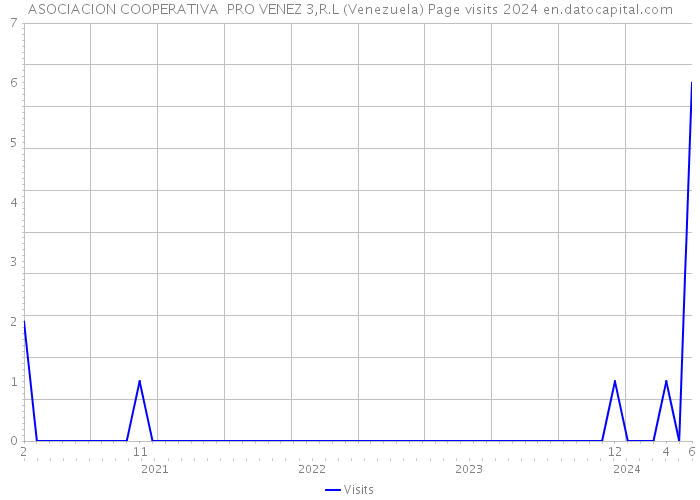 ASOCIACION COOPERATIVA PRO VENEZ 3,R.L (Venezuela) Page visits 2024 