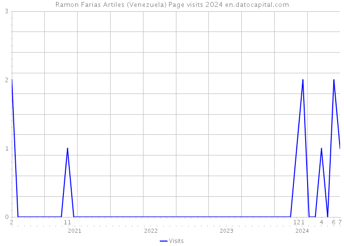 Ramon Farias Artiles (Venezuela) Page visits 2024 