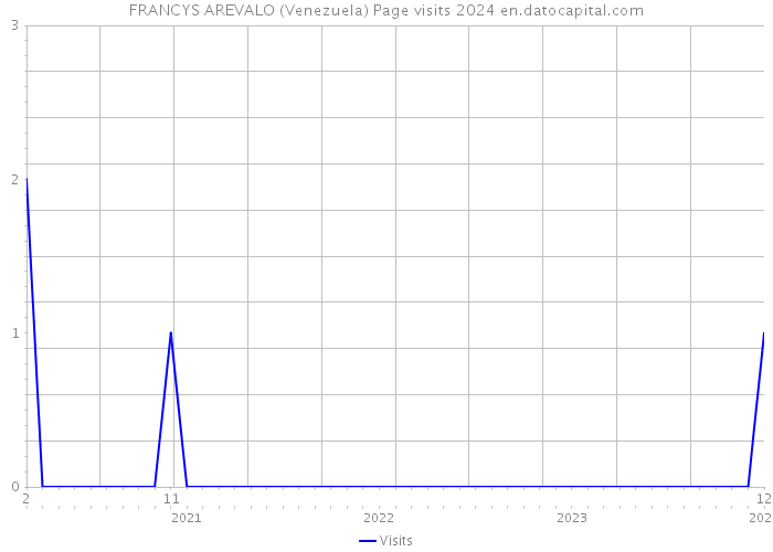 FRANCYS AREVALO (Venezuela) Page visits 2024 